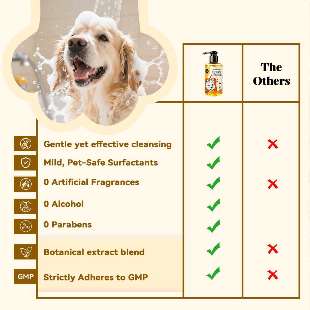Product comparison chart for dog shampoo and conditioner showing checkmarks for sulfate-free, mild pet-safe surfactants, no artificial fragrances, no alcohol, no parabens, frequent bathing suitability and GMP adherence compared with other shampoos.