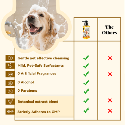 Product comparison chart for dog shampoo and conditioner showing checkmarks for sulfate-free, mild pet-safe surfactants, no artificial fragrances, no alcohol, no parabens, frequent bathing suitability and GMP adherence compared with other shampoos.