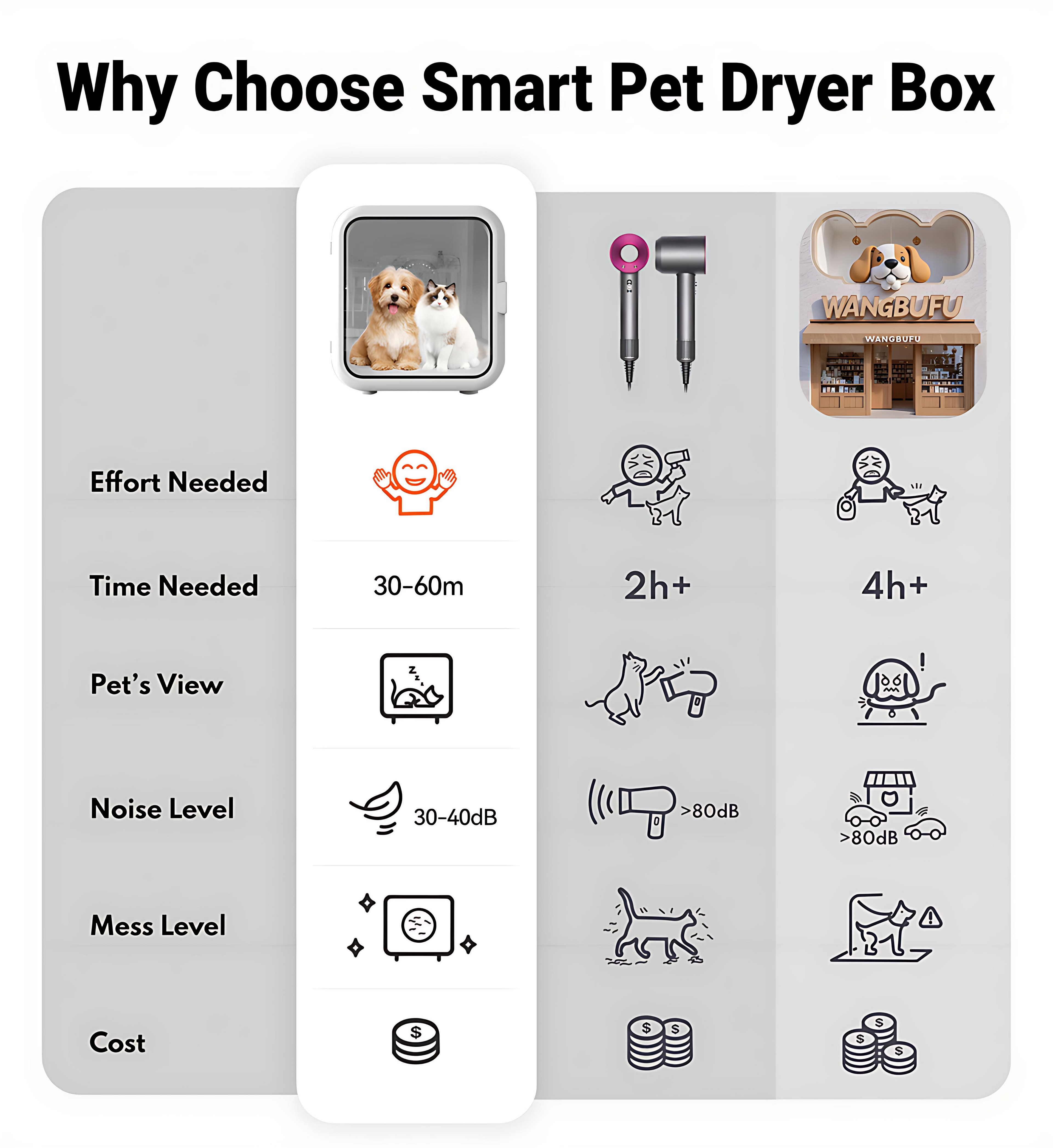 Smart Pet Dryer Box vs Traditional Grooming